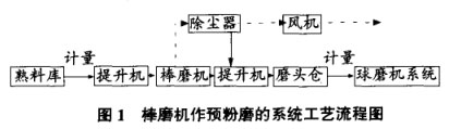 棒磨机作预粉磨的系统工艺流程图 棒磨机作预粉磨的系统工艺流程图