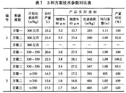 3种方案技术参数对比表 3种方案技术参数对比表