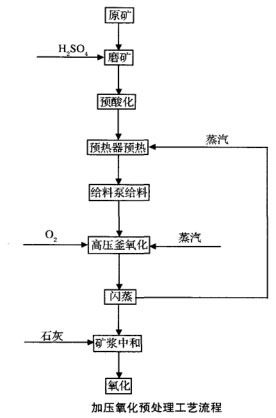 加压氧化预处理工艺流程 加压氧化预处理工艺流程