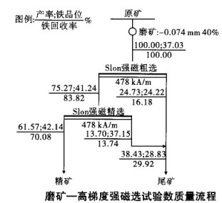 磨矿-高梯度强磁选试验数质量流程 磨矿-高梯度强磁选试验数质量流程
