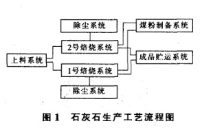 石灰石生产工艺流程图 石灰石生产工艺流程图