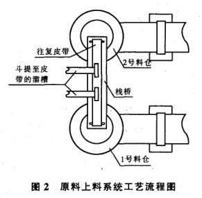 原料上料系统工艺流程图 原料上料系统工艺流程图