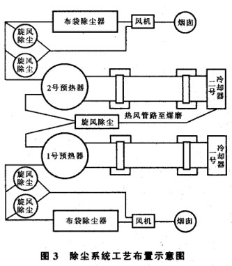 除尘系统工艺布置示意图 除尘系统工艺布置示意图