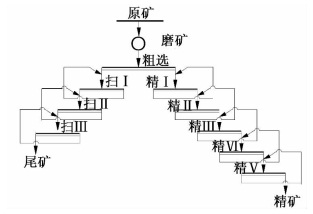 萤石矿选矿工艺技术改造 萤石矿选矿工艺技术改造