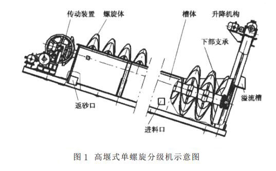 高堰式单螺旋分级机示意图 高堰式单螺旋分级机示意图