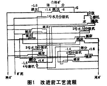 钨矿重选工艺的技术改造 钨矿重选工艺的技术改造