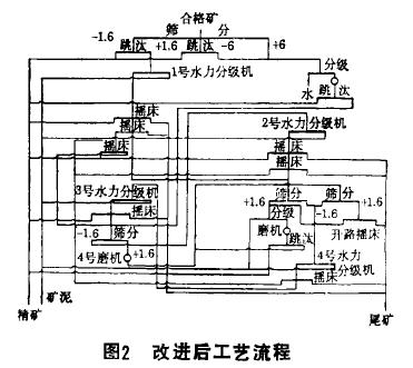 钨矿重选工艺的技术改造 钨矿重选工艺的技术改造