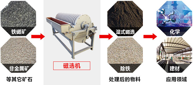 磁选机广泛应用 磁选机广泛应用