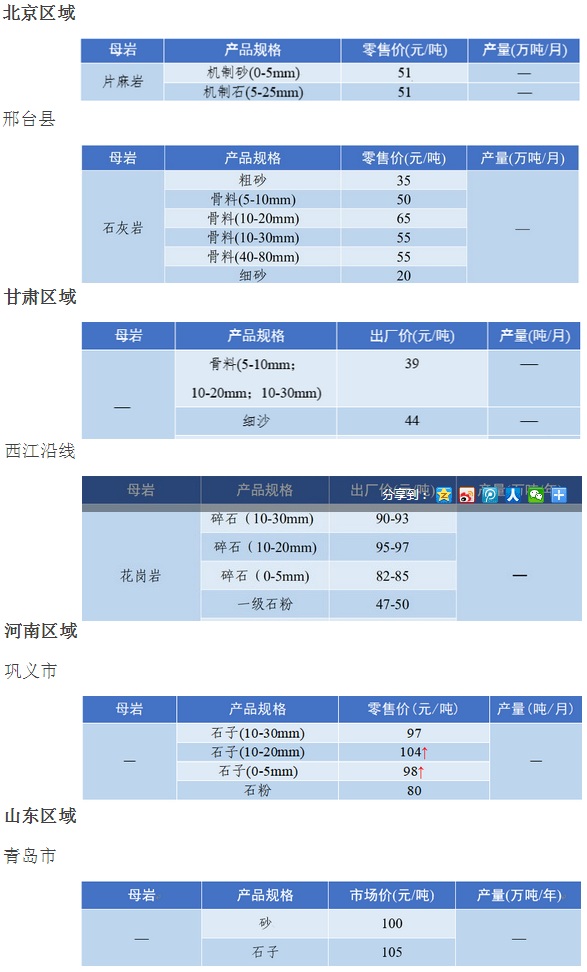 国内多地区砂石骨料价格 国内多地区砂石骨料价格