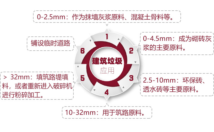不同粒度建筑垃圾成品骨料应用价值高