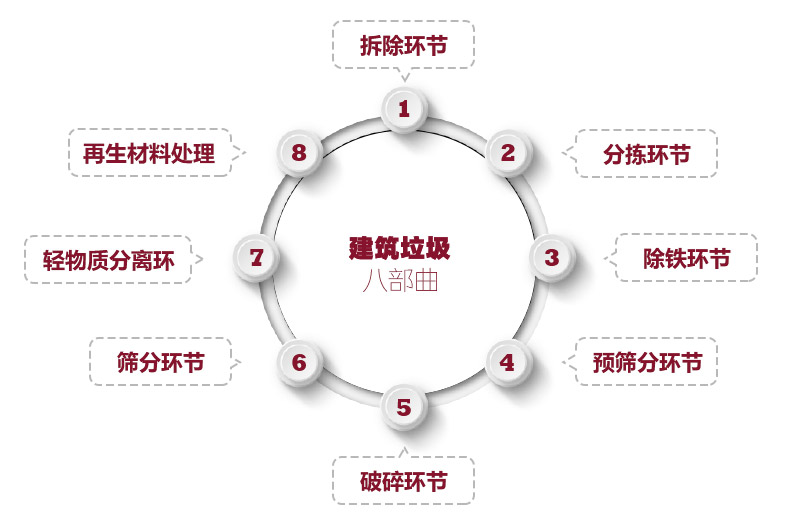 建筑垃圾处理八部曲
