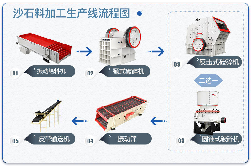 沙石料加工生产线流程图 沙石料加工生产线流程图