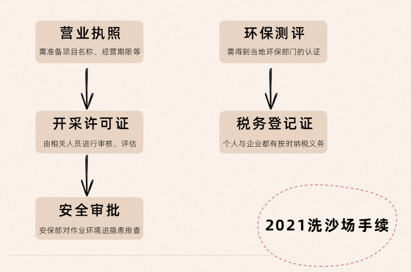 洗沙场手续 洗沙场手续