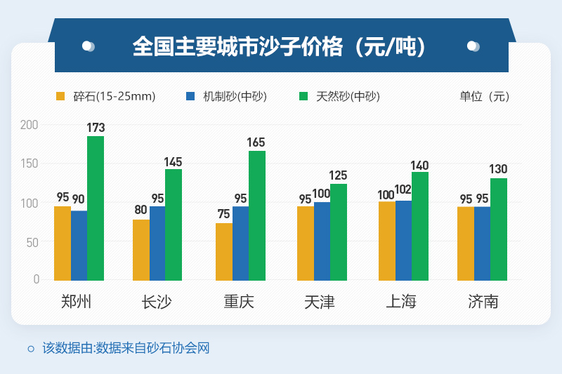 部分地区沙子价格 部分地区沙子价格