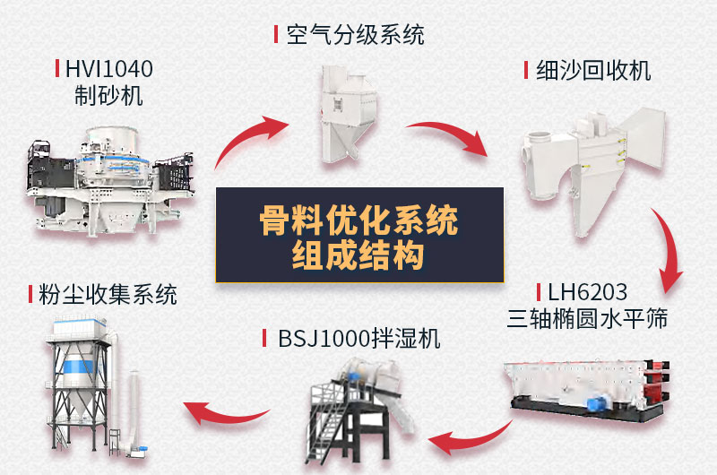 骨料优化系统组成结构 骨料优化系统组成结构