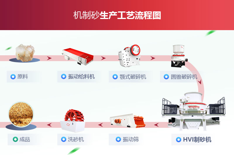 精品机制砂生产线工艺流程图 精品机制砂生产线工艺流程图