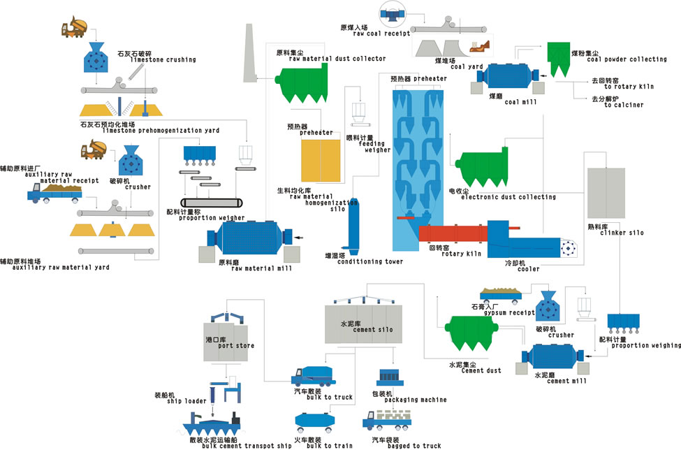 水泥生产线 水泥生产线