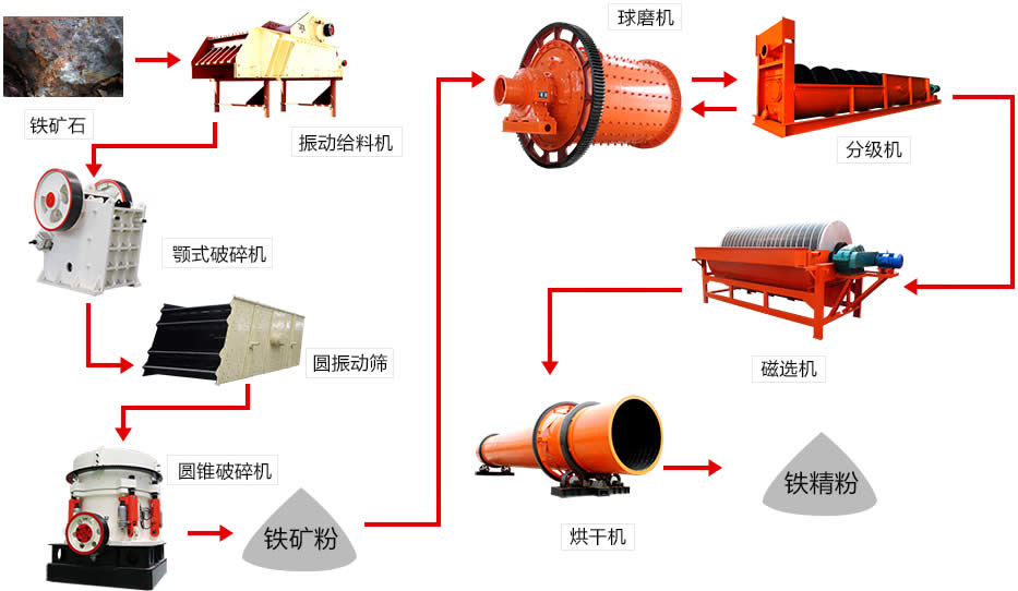 铁矿石磁选生产线加工流程 铁矿石磁选生产线加工流程