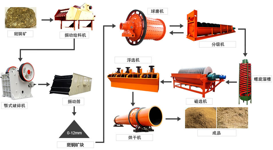 浮选生产线 浮选生产线