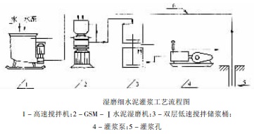 湿磨细水泥灌浆工艺流程图 湿磨细水泥灌浆工艺流程图